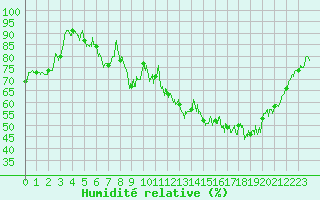 Courbe de l'humidit relative pour Caen (14)