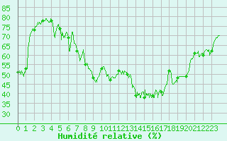 Courbe de l'humidit relative pour Porquerolles (83)