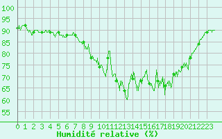 Courbe de l'humidit relative pour Lanvoc (29)
