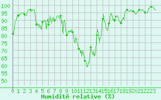 Courbe de l'humidit relative pour Le Tour (74)
