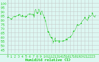 Courbe de l'humidit relative pour Ambrieu (01)