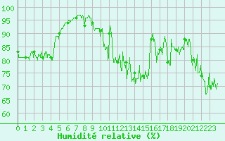 Courbe de l'humidit relative pour Ouessant (29)