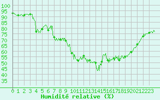 Courbe de l'humidit relative pour Ajaccio - Campo dell'Oro (2A)