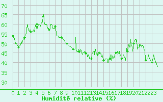 Courbe de l'humidit relative pour Cap Corse (2B)