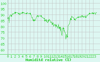Courbe de l'humidit relative pour Nancy - Ochey (54)