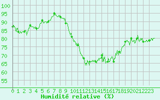 Courbe de l'humidit relative pour Caen (14)