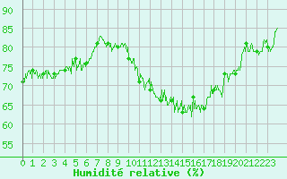 Courbe de l'humidit relative pour Chambry / Aix-Les-Bains (73)