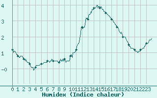 Courbe de l'humidex pour Nantes (44)