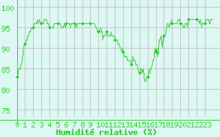 Courbe de l'humidit relative pour Orlans (45)