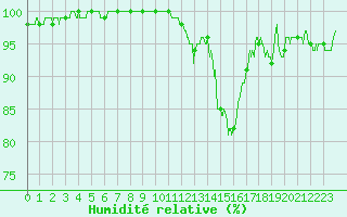 Courbe de l'humidit relative pour Chteauroux (36)