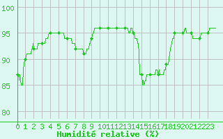 Courbe de l'humidit relative pour Orlans (45)