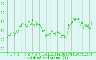 Courbe de l'humidit relative pour Gap (05)