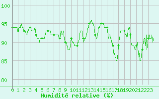 Courbe de l'humidit relative pour Roissy (95)