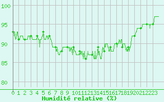 Courbe de l'humidit relative pour Tarbes (65)