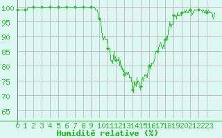 Courbe de l'humidit relative pour Nancy - Ochey (54)
