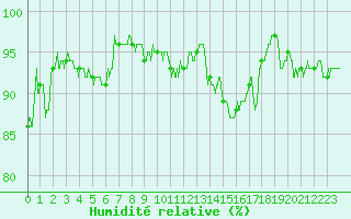 Courbe de l'humidit relative pour Evreux (27)