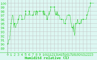Courbe de l'humidit relative pour Rodez (12)