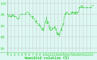 Courbe de l'humidit relative pour Laval (53)