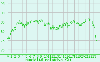 Courbe de l'humidit relative pour Ploumanac'h (22)