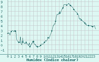 Courbe de l'humidex pour Quimper (29)