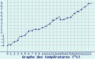 Courbe de tempratures pour Saint-Quentin (02)