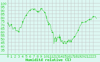 Courbe de l'humidit relative pour Pontarlier (25)