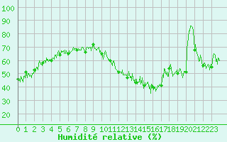 Courbe de l'humidit relative pour Cap Gris-Nez (62)