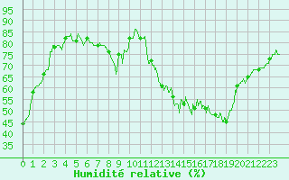 Courbe de l'humidit relative pour Niort (79)