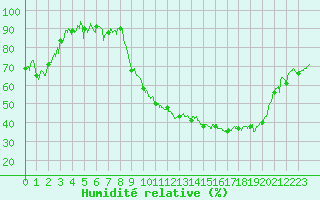 Courbe de l'humidit relative pour Ble / Mulhouse (68)