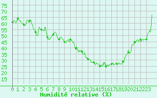 Courbe de l'humidit relative pour Chteau-Chinon (58)