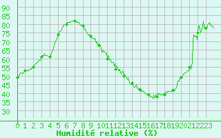 Courbe de l'humidit relative pour Toulouse-Blagnac (31)