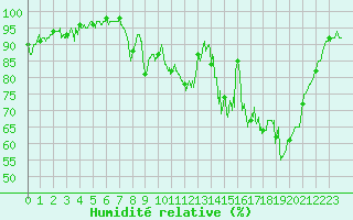 Courbe de l'humidit relative pour Chteaudun (28)