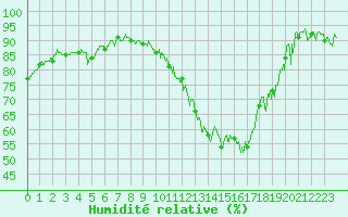 Courbe de l'humidit relative pour Grenoble/St-Etienne-St-Geoirs (38)