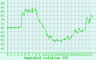 Courbe de l'humidit relative pour Marignane (13)