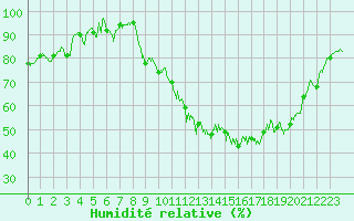 Courbe de l'humidit relative pour Blois (41)