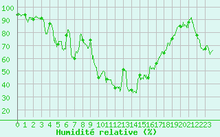 Courbe de l'humidit relative pour Hyres (83)
