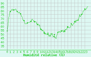 Courbe de l'humidit relative pour Epinal (88)