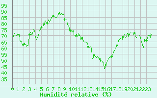 Courbe de l'humidit relative pour Gourdon (46)