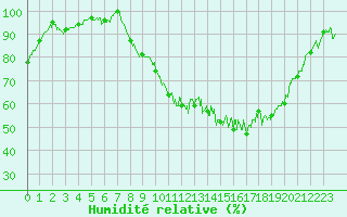 Courbe de l'humidit relative pour Mourmelon-le-Grand (51)