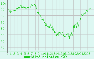 Courbe de l'humidit relative pour Grenoble/agglo Le Versoud (38)