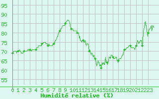 Courbe de l'humidit relative pour Clermont-Ferrand (63)