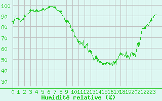 Courbe de l'humidit relative pour Orlans (45)