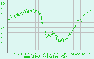 Courbe de l'humidit relative pour Villacoublay (78)