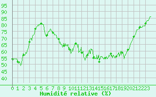 Courbe de l'humidit relative pour Cannes (06)