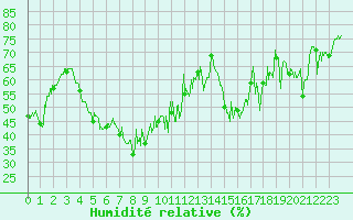 Courbe de l'humidit relative pour Menton (06)