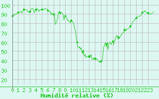 Courbe de l'humidit relative pour Landivisiau (29)