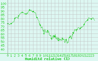 Courbe de l'humidit relative pour Evreux (27)
