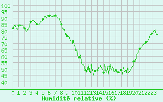 Courbe de l'humidit relative pour Rouen (76)