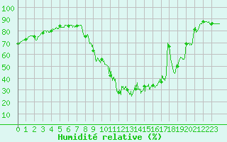Courbe de l'humidit relative pour Brianon (05)