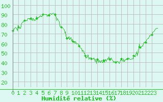Courbe de l'humidit relative pour Clermont-Ferrand (63)